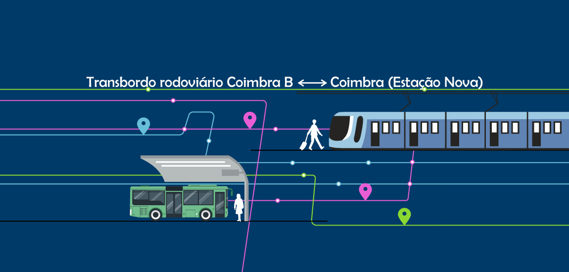 Imagem . Suspensão da ligação ferroviária entre Coimbra B e Coimbra (Nova Estação)