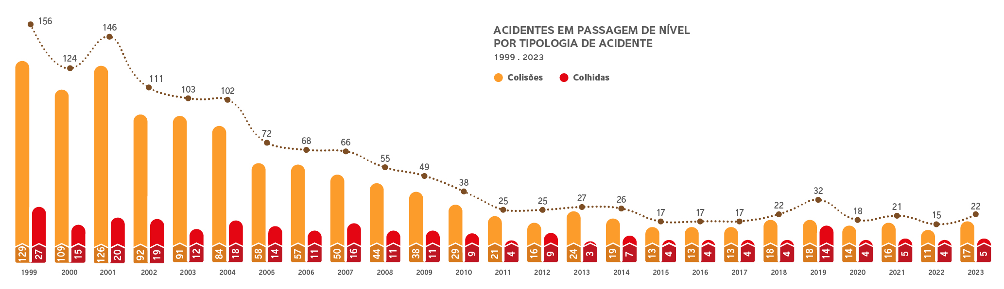 Acidentes PN - Colisões Colhidas - Fotografia 1