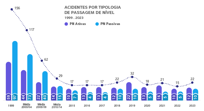 Acidentes por tipologia de PN