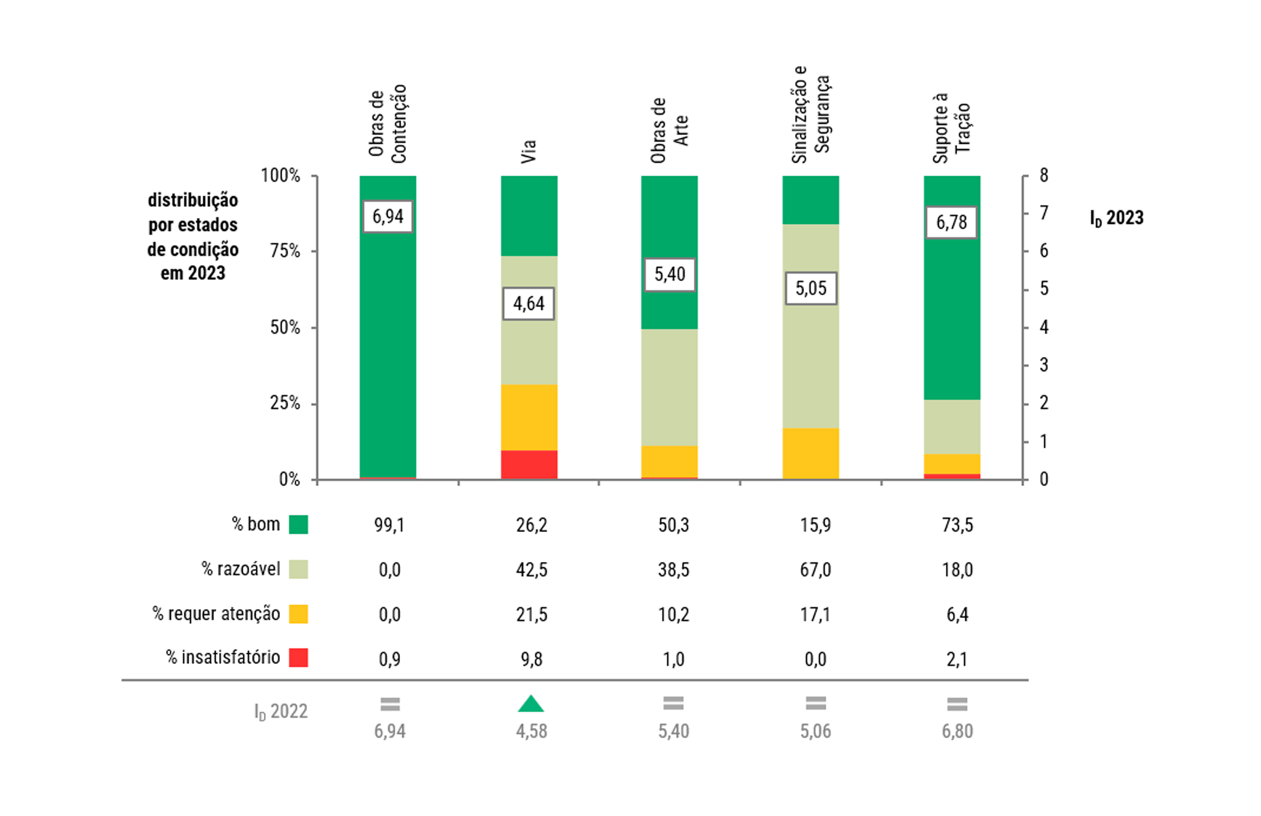 Estado da infraestrutura ferroviária 2023