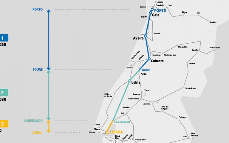 Linha de Alta Velocidade Porto - Lisboa