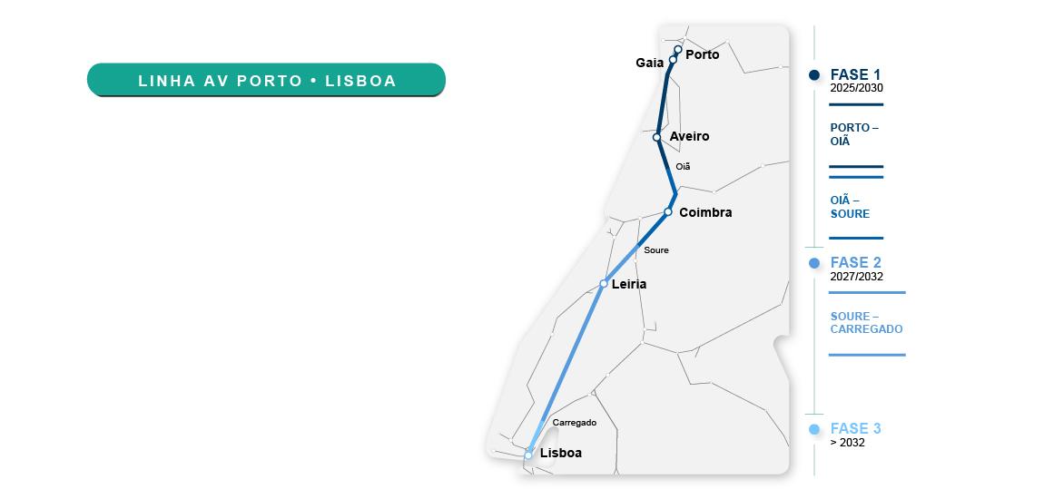 Linha de Alta Velocidade Porto - Lisboa